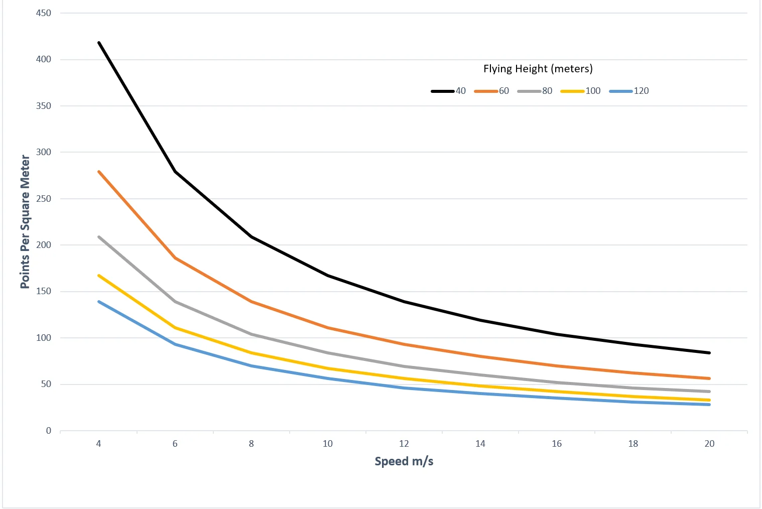 Liberty 64 point-density chart by flight speed and altitude